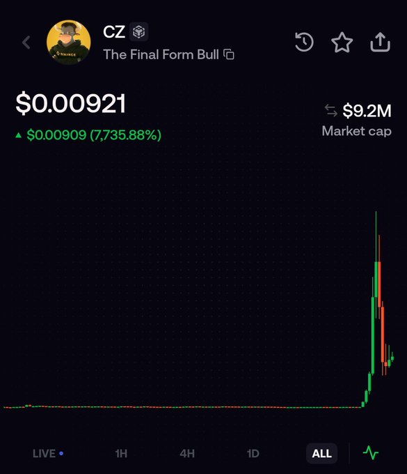 A cryptocurrency chart for the 'CZ - The Final Form Bull' token showing a price of $0.000921, up 7,735.88%, with a $9.2M market cap and a sharp recent spike on the all-time chart.