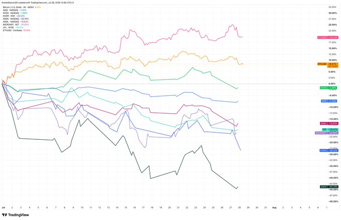 A TradingView performance chart on Binance USDT perpetual futures showing year-to-date price changes for major assets including BTC (+19.33%), ETH (+35.61%), QQQ (+7.52%), NVIDIA (+10.13%), and ARKK (-15.32%), with Bitcoin and Ethereum notably outperforming the indices and semiconductors despite the broader tech sell-off referenced in the FOMC discussion.