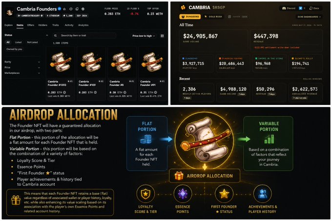 A screenshot showing Cambria Founders NFT floor prices and an 'AIRDROP ALLOCATION' explanation featuring 'Flat Portion' and 'Variable Portion' based on Loyalty Score, Essence Points, and First Founder status.