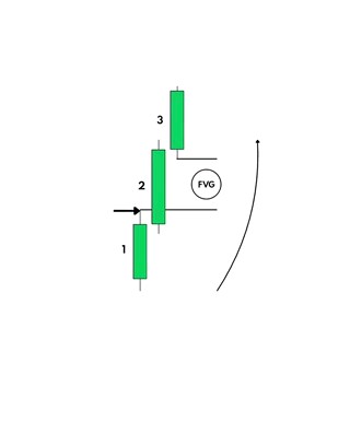 A financial chart showing a Fair Value Gap (FVG) pattern with three green candles labeled 1, 2, and 3, illustrating a trading concept.