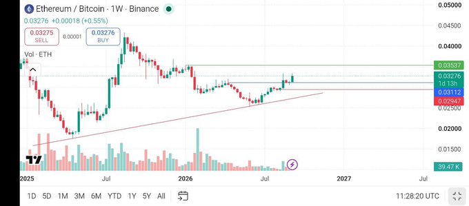 A weekly Ethereum/Bitcoin (ETH/BTC) chart on Binance shows the pair at 0.03276 (+0.55%), with price action highlighting a reclaimed horizontal shelf near 0.03276, an ascending trendline supporting higher lows, and April highs being swept—visually confirming the post's three stacked structural bullish signals, with invalidation marked around the 0.02947 level.