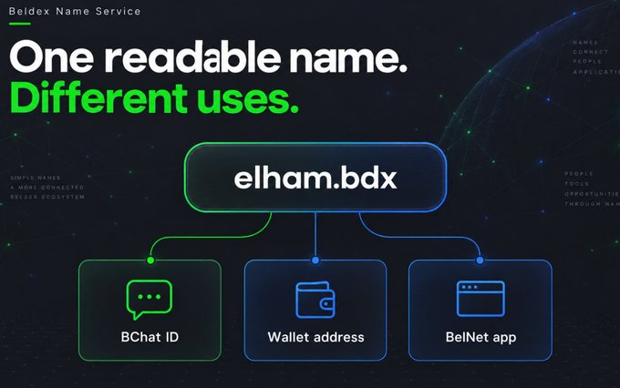 A promotional graphic for Beldex Name Service displays 'elham.bdx' connecting to BChat ID, Wallet address, and BelNet app, with the text 'One readable name. Different uses.'