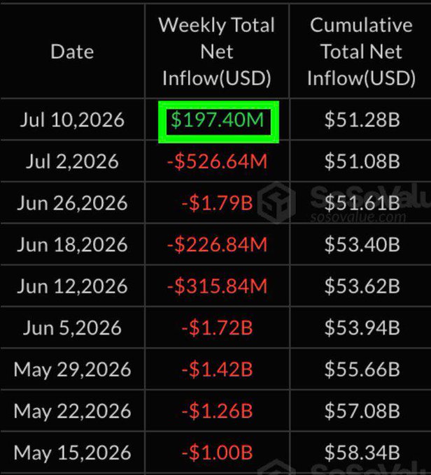 A table from SoSoValue showing weekly total net inflows for a Bitcoin ETF, with the latest figure on Jul 10, 2026 being a positive $197.40M (highlighted in green), breaking a long streak of negative weekly inflows.