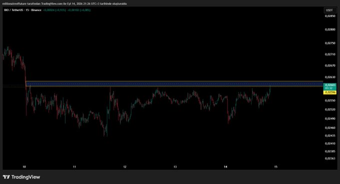 The image is a TradingView chart for the BIO/USDT (Biokend) trading pair on Binance, showing 15-minute price action with a highlighted resistance zone around $0.02830 on the right-side price scale. The accompanying post suggests a breakout scenario above $0.030 resistance, though the chart actually shows price consolidating near the $0.026 level without yet reaching the mentioned $0.030 threshold.