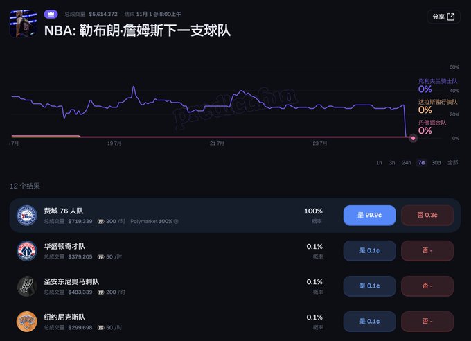 A screenshot of the Polymarket prediction page for "NBA: 勒布朗-詹姆斯下一支球队" (LeBron James' Next Team), showing 12 outcomes with the Cleveland Cavaliers at 99.9% probability and $719,339 in volume, while other teams like the Washington Wizards, San Antonio Spurs, and New York Knicks sit at just 0.1%, illustrating the LP-friendly concentration of bets on one outcome described in the post.