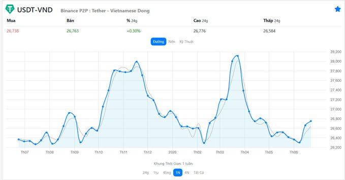The image shows a Binance P2P price chart for the USDT-VND (Tether-Vietnamese Dong) trading pair, displaying a 1-year timeframe with a current buy price of 26,738, sell price of 26,763, and 24-hour high/low of 26,776/26,584. The chart illustrates the price trend described in the post, showing USDT/VND rebounding from a low around 26,198 in mid-June 2026 to the current ~26,750 level, with a notable peak near 28,000 in March 2026.