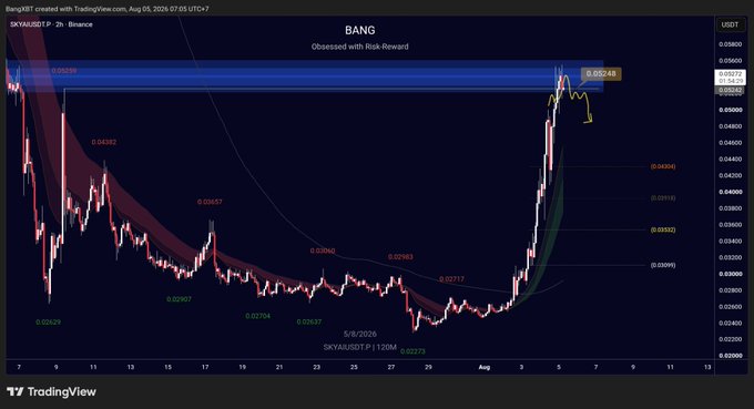 A TradingView chart of SKYAI/USDT on Binance (2h timeframe) shows price rallying sharply into the 0.05248 resistance zone highlighted in blue, where the analysis suggests watching for a bearish H4 candle close to initiate a short position toward lower supports near 0.02629 and 0.03382.