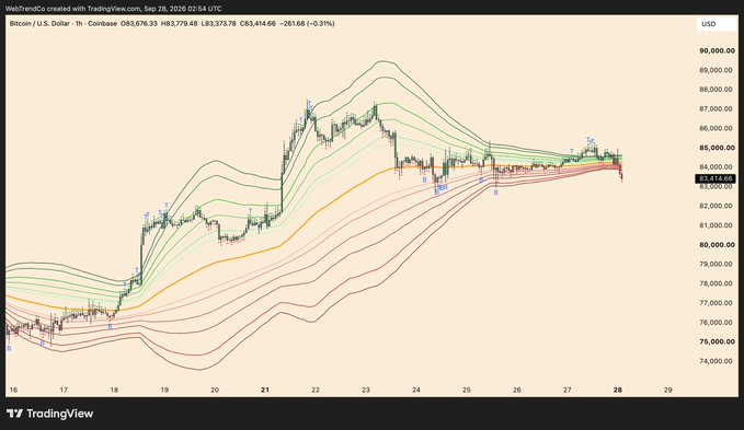 TradingView candlestick chart for Bitcoin/U.S. Dollar (BTCUSD) on Coinbase, 1-hour timeframe, dated September 28, 2026, showing price around $83,614 with Bollinger Bands and moving averages visible.