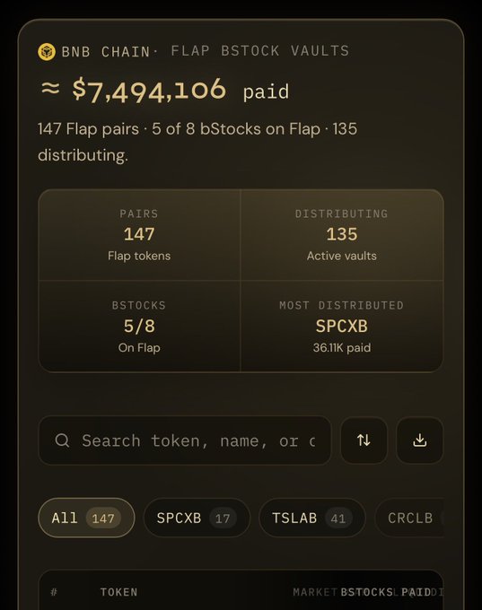 A dark-themed dashboard displays 'BNB CHAIN · FLAP BSTOCK VAULTS' showing approximately $7,494,106 paid across 147 pairs and 135 distributing vaults, with SPCXB as the most distributed token.
