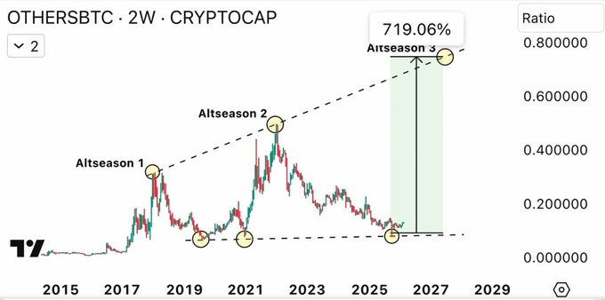 A TradingView 2W chart of OTHERSBTC ratio vs CRYPTOCAP showing historical 'Altseason' peaks labeled Altseason 1 (2018), Altseason 2 (2021), and a projected 'Altseason 3' with a 719.06% gain arrow reaching toward 2027.