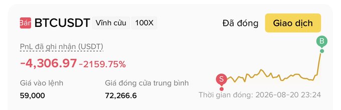A Binance trading interface for BTCUSDT perpetual futures (100x leverage) shows a realized PnL of -4,306.97 USDT (-2159.75%), with an entry price of 59,000 and average close price of 72,266.6.