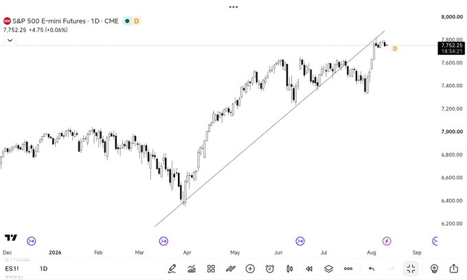 The image shows a daily candlestick chart of S&P 500 E-mini Futures (ES1!) at 7,752.25 (+0.06%), with prices climbing steadily from March through August 2026 along an upward trendline, reaching recent highs near 7,800. The bullish chart visually contrasts with the post's bearish prediction of an imminent "brutal" correction and bloodbath for US stocks and crypto, highlighting the disconnect between the current uptrend and the anticipated downturn.