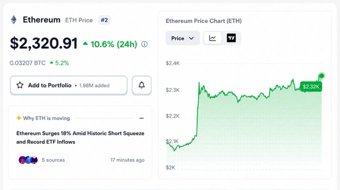 Ethereum (ETH) price chart showing a 10.6% surge to $2,320.91 over 24 hours, with a headline noting an "18% Surge Amid Historic Short Squeeze and Record ETF Inflows" — supporting the post's claim that ETH is showing strong momentum and the broader crypto market is waking up.