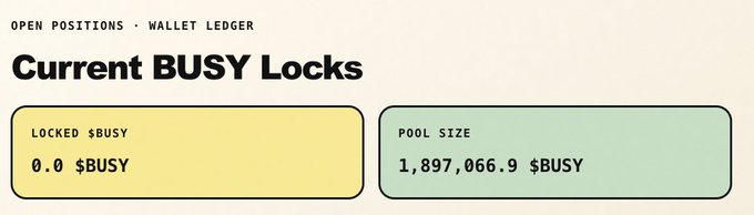 A "Current BUSY Locks" interface from the Open Positions Wallet Ledger showing 0.0 $BUSY locked against a pool size of 1,897,066.9 $BUSY. The image displays the total staked $BUSY pool (approximately 1.89M $BUSY) that determines each user's share of $BUSY buybacks, while the locked amount is currently empty.