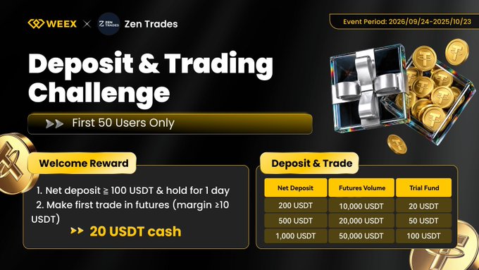 The image is a promotional banner for a "Deposit & Trading Challenge" by WEEX and Zen Trades, running from 2025/09/24 to 2025/10/23, limited to the first 50 users. It highlights a "Welcome Reward" of 20 USDT cash for new users depositing ≥100 USDT and making a first futures trade, along with a tiered reward table offering up to 100 USDT trial fund based on net deposits (up to 1,000 USDT) and futures volume (up to 50,000 USDT).

The caption ties directly to the post's message of joining fast to claim bonuses, emphasizing the limited 50-user slots and tiered USDT rewards.
