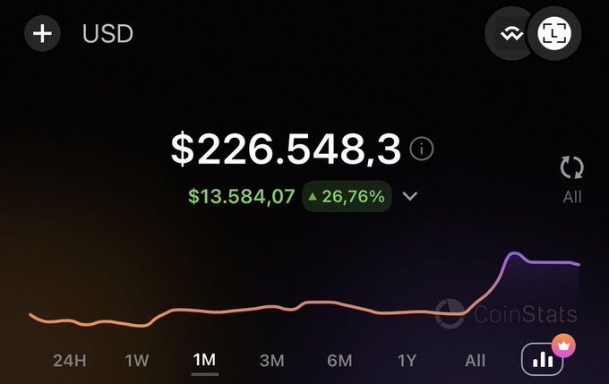 A screenshot of a CoinStats portfolio tracker shows a balance of $226,548.3 in USD, up $13,584.07 (26.76%) over the 1-month view, visually reinforcing the trader's "Day 43" update on their journey from $174K toward $1M, with ETH gains from $1,800 to $2,500 pushing their portfolio up about $1,300 in 24 hours.