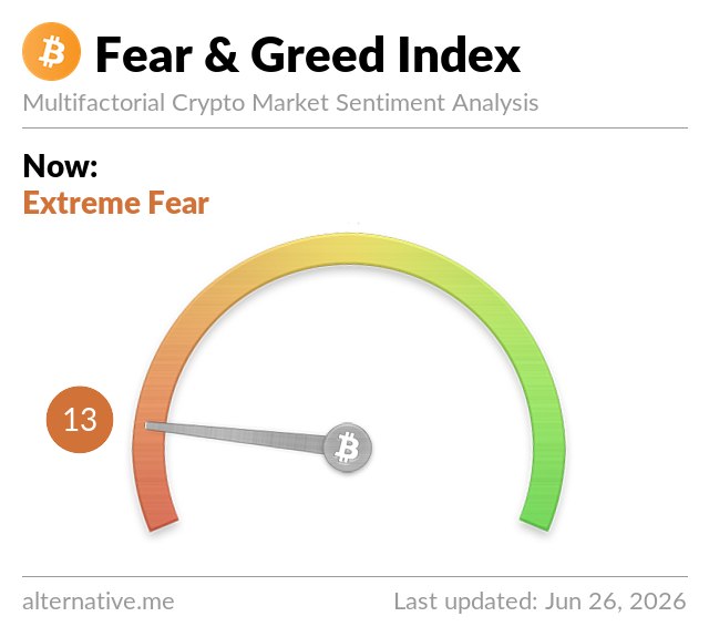 A crypto Fear & Greed Index gauge from alternative.me shows a reading of 13, indicating "Extreme Fear" in the market, with the indicator needle pointing to the far-left orange zone. This visualizes the BTC Fear & Greed Index hitting 13 and signaling extreme fear among investors.