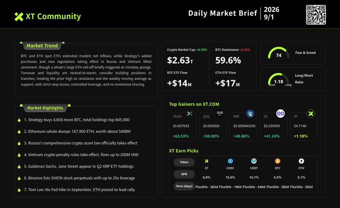 XT Community's 'Daily Market Brief' dated 2026/9/1 showing crypto market data: Crypto Market Cap $2.63T (+0.73%), BTC Dominance 59.6%, Fear & Greed index at 74, plus market highlights including Strategy's 4,603 BTC purchase, ETH whale dump of 167,900 ETH, and top gainers TALENT, QUQ, RWD, OG, and XT.