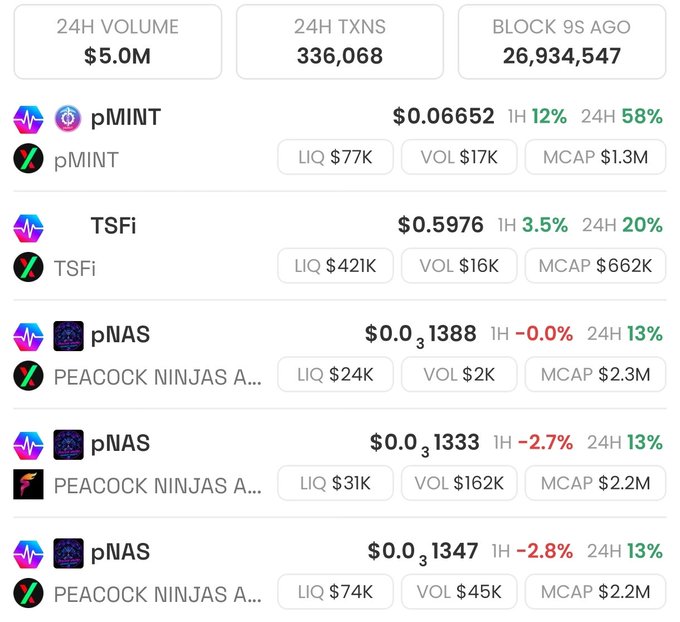 A cryptocurrency trading dashboard displays tokens including pMINT at $0.06652 (up 58% in 24H), TSFi at $0.5976 (up 20%), and three pNAS/Peacock Ninjas entries, with the post celebrating pMINT as today's top performer due to its leading 58% 24-hour gain.