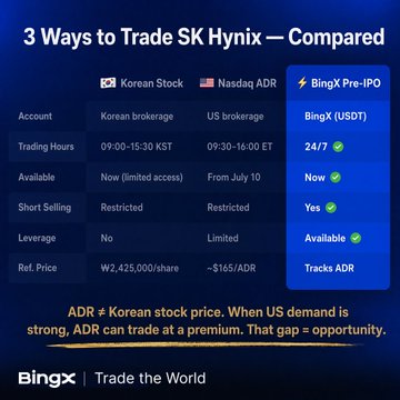 The image is a BingX comparison chart titled "3 Ways to Trade SK Hynix — Compared," highlighting three options: Korean Stock (Korean brokerage, ₩2,425,000/share), Nasdaq ADR (US brokerage, ~$165/ADR), and BingX Pre-IPO (USDT, 24/7 trading). It emphasizes how BingX tracks the ADR with added benefits like short selling and leverage, supporting the post's point that $SKHY ADR offers a way to diversify beyond crypto while gaining exposure to SK Hynix.
