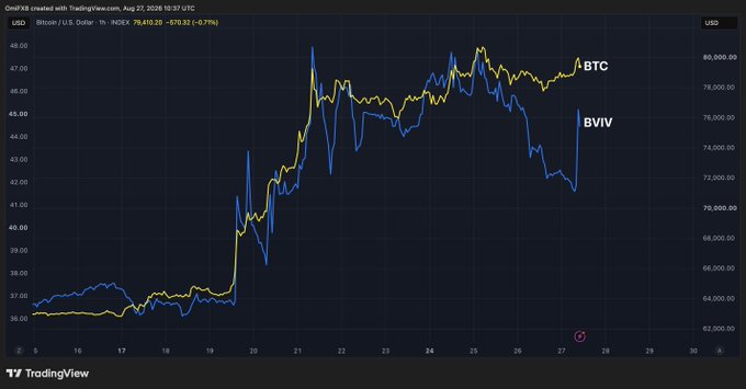A TradingView chart comparing Bitcoin (BTC) shown in yellow with INDEX (BVIV) shown in blue on the INDEX chart, with the BTC/USD pair at 79,410.20, down 670.32 (-0.77%).