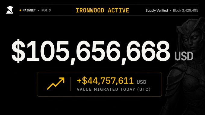 The image displays an Ironwood Active dashboard for Zcash (NU6.3) showing a total value of $105,656,668 USD with $44,757,611 USD migrated today, alongside a hooded character illustration. The dashboard visually reinforces the post's point that the Ironwood migration is a "turnstile" process where 100% of Orchard funds will never reach Ironwood due to lost keys, making concepts of "completion" or definitive inflation checks inherently flawed.