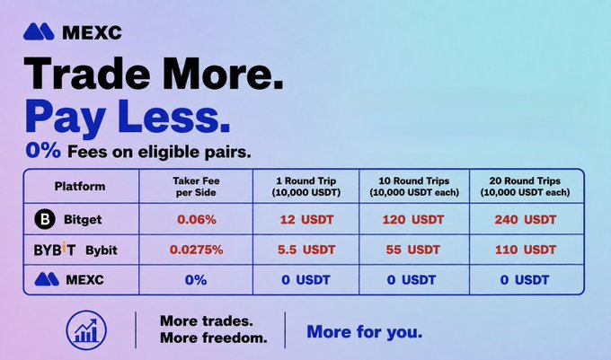 A MEXC promotional graphic titled 'Trade More, Pay Less' with '0% Fees on eligible pairs,' displaying a comparison table of taker fees between Bitget, Bybit, and MEXC across various round trip scenarios.