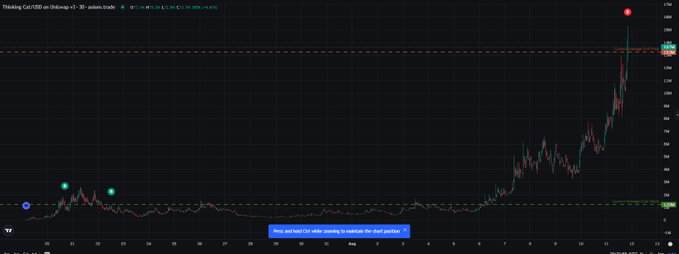 A price chart of Thinking Cat (CO/USD) on Infinio showing a significant upward spike with a notification 'frogs and mad T33 sales coming to sustain the chart position'.