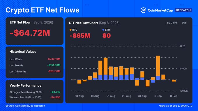 A CoinMarketCap Research dashboard showing 'Crypto ETF Net Flows' as of Sep 8, 2026, with ETF Net Flow of -$64.72M, displaying historical values and a bar chart of BTC and ETH flows from Aug 13 to Sep 8.