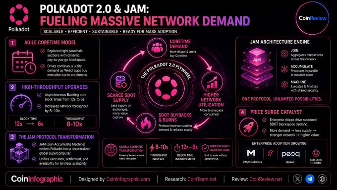 Infographic titled 'POLKADOT 2.0 & JAM: FUELING MASSIVE NETWORK DEMAND' by CoinReview and CoinInfographic, highlighting technical upgrades and performance improvements.
