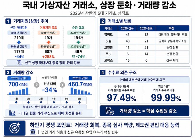 A Korean-language infographic titled '국내 가상자산 거래소, 성장 둔화·거래량 감소' (Domestic cryptocurrency exchanges, slowing growth and declining transaction volume) presenting 2026 H1 projections for new and terminating exchanges, transaction volume, and trading decline.