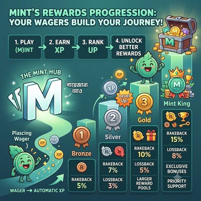 An infographic titled 'Mint's Rewards Progression: Your Wagers Build Your Journey!' showing a 4-step progression (Play, Earn, Rank Up, Unlock) with tiered rewards from Bronze (5% rakeback) to Mint King.