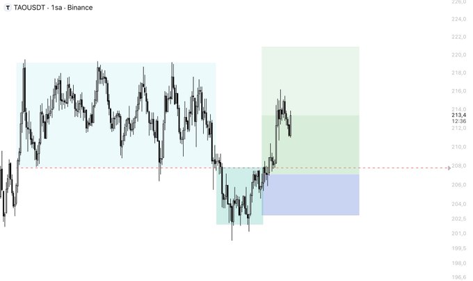 A TAOUSDT 1-second Binance candlestick chart shows price action ranging roughly between 202 and 222, with a highlighted blue consolidation zone on the left, a green profit zone where the price currently sits around 213.4, and a red dashed line marking the $208 support level — illustrating the bullish move that aligns with the post's claim of a successful long trade targeting the $220–$222 liquidity zone.