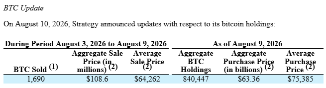 A BTC Update announcement from August 10, 2026, showing Strategy's bitcoin holdings with 1,690 BTC sold during August 3-9, 2026 at an average of $64,262, with aggregate holdings of 840,447 BTC at an average price of $75,385.