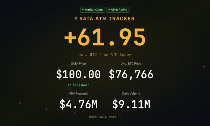 The image shows a screenshot of a website displaying information about Bitcoin trading, including the current price and volume. The text "SATA ATM Tracker" is visible at the top left corner, indicating that this is an ATM tracking system for Bitcoin transactions. The website also provides details on the price of Bitcoin in Satoshis (a unit of measurement) and the amount of Bitcoins purchased or sold during a specific time period.