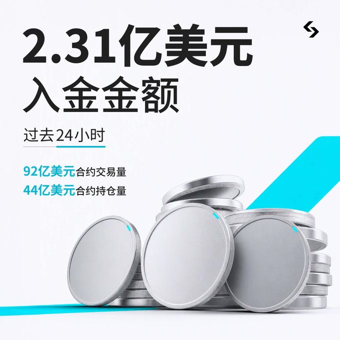 The image features bold text highlighting "$231 million" in deposits over the past 24 hours (过去24小时), alongside contract trading volume of $9.2 billion (92亿美元合约交易量) and contract open interest of $4.4 billion (44亿美元合约持仓量), visually represented with stacked silver coins on a white background with blue accents. This graphic directly illustrates Bitget's strong daily financial metrics mentioned in the accompanying post.