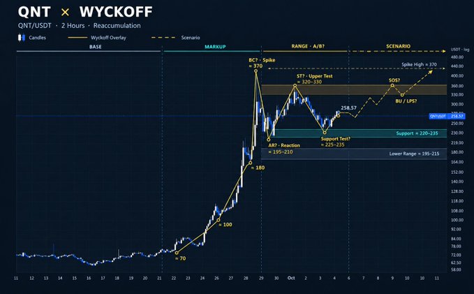 A financial chart titled "QNT × WYCKOFF" displays a 2-hour candlestick chart for QNT/USDT, featuring various Wyckoff method annotations including "BC? - Spike", "ST? - Upper Test", "AR? - Reaction", and scenario projections like "SOS?" and "BU / LPS?".