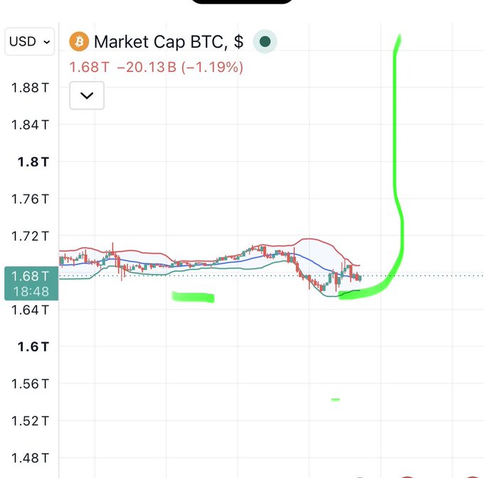 A TradingView-style chart showing Bitcoin (BTC) Market Cap in USD at 1.68T, down 1.19% (-20.13B), with a dramatic green hand-drawn spike rising sharply at the right edge.