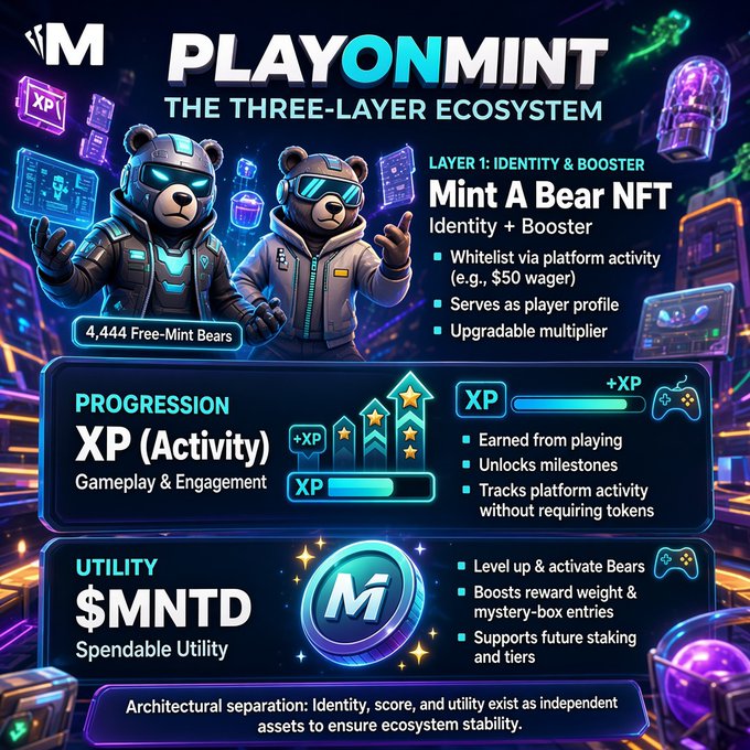 Marketing infographic for 'PLAYONMINT' describing 'The Three-Layer Ecosystem' with two bear mascots in cyberpunk gear, detailing Layer 1: 'Mint A Bear NFT', Progression XP (Activity), and Utility $MNTD token.