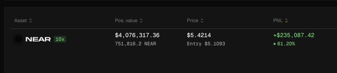 A cryptocurrency trading portfolio table showing a long position in NEAR (NEAR) at 10x leverage. The position value is $4,076,317.36 with an entry price of $5.1093 and current price of $5.4214, showing a PNL of +$235,087.42 (+61.20%).
