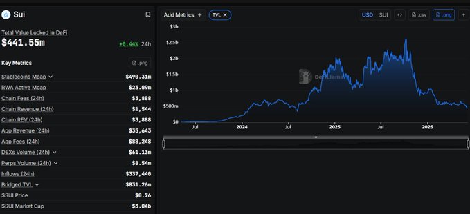 A screenshot of a data analysis dashboard showing the progress of the Bitcoin trading app, Sui, with bars representing the growth in trading value over time.