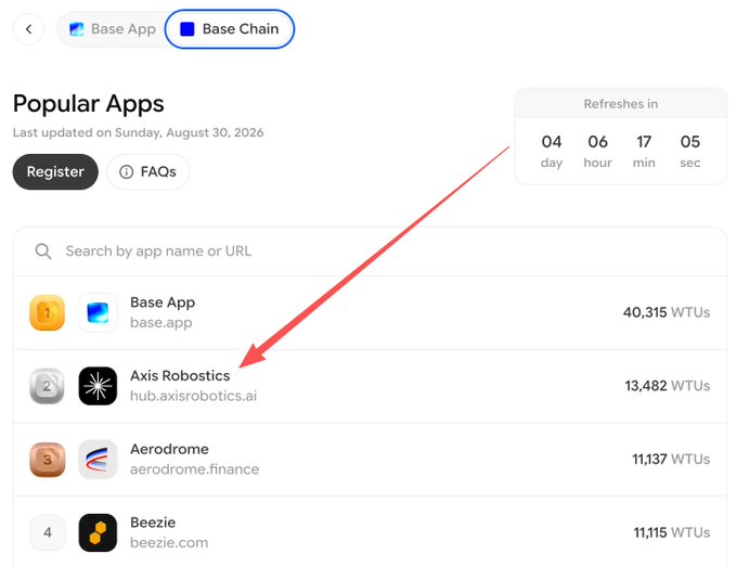 A screenshot of the Base Chain "Popular Apps" leaderboard shows **Axis Robotics (hub.axisrobotics.ai) ranked #2 with 13,482 WTUs**, behind Base App (40,315 WTUs) and ahead of Aerodrome (11,137 WTUs) and Beelie (11,115 WTUs), with a refresh countdown of 4 days, 6 hours, 17 minutes. The red arrow highlights Axis Robotics to emphasize its strong #2 ranking, supporting the post's announcement about adjusted task refresh times starting at UTC 02:00.
