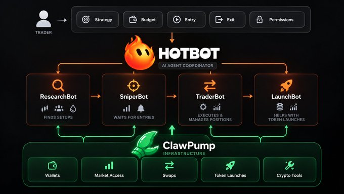 The image shows a flowchart diagram of "HOTBOT" as an AI Agent Coordinator, where a Trader provides inputs (Strategy, Budget, Entry, Exit, Permissions) that flow through four specialized AI bots: ResearchBot (finds setups), SniperBot (waits for entries), TraderBot (executes and manages positions), and LaunchBot (helps with token launches), all built on the "ClawPump" infrastructure offering wallets, market access, swaps, token launches, and crypto tools. This visual perfectly illustrates the tweet's message about $HOTBOT splitting trading workloads across a coordinated team of specialized AI agents handling research, entries, and execution.