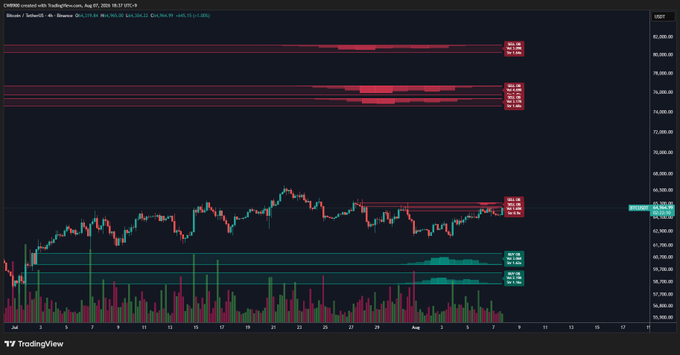 A cryptocurrency trading chart on TradingView showing CME-Binance price action with candlesticks, volume bars, and horizontal support/resistance zones in red and teal.