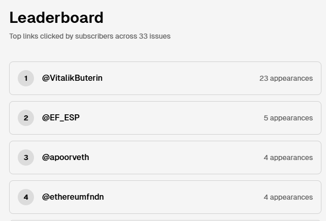 Leaderboard showing top links clicked by subscribers across 33 issues: 1) @VitalikButerin (23 appearances), 2) @EF_ESP (5 appearances), 3) @apoorem (4 appearances), 4) @ethereumfndn (4 appearances).