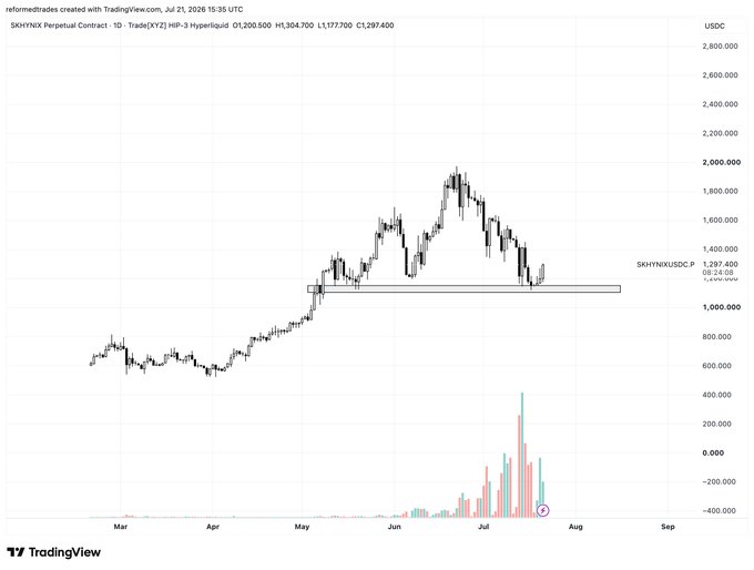 This is a cryptocurrency trading chart for $SKHYNIX, showing a recent price drop to around $1,200. The chart illustrates the volatility mentioned in the post, implying that buying at this "liquidation" point could lead to profit.