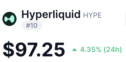 A cryptocurrency price display showing Hyperliquid (HYPE) ranked #10, trading at $97.25 with a 4.35% increase over 24 hours.