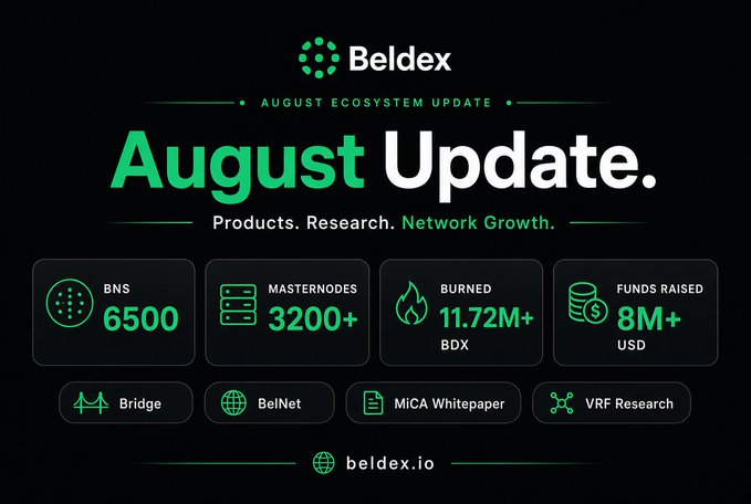A promotional graphic for Beldex's August Ecosystem Update displays statistics: 6500 BNS, 3200+ Masternodes, 11.72M+ BDX burned, and 8M+ USD funds raised, featuring Bridge, BelNet, MICA Whitepaper, and VRF Research.