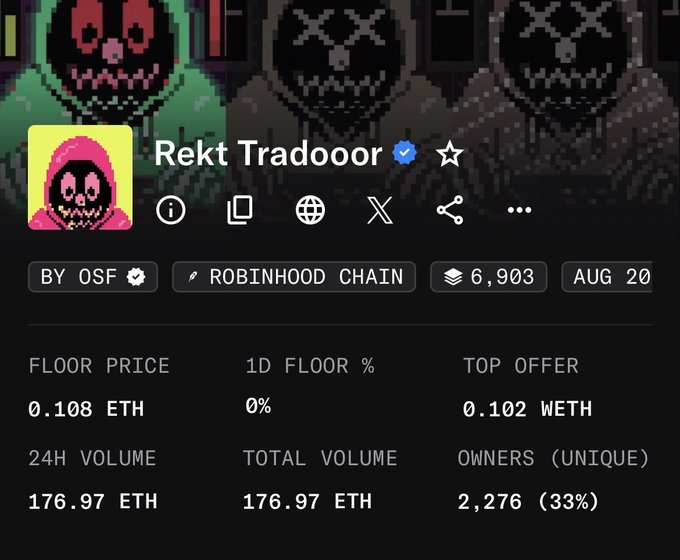 NFT collection page for 'Rekt Tradooor' on Robinhood Chain by OSF, showing a floor price of 0.108 ETH, 24H volume of 176.97 ETH, and 2,276 unique owners.