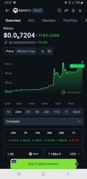 The image shows a CoinGecko price tracker for the meme coin Manyu ($MANYU), currently valued at $0.000000007204 with a 71.8% gain in 24 hours and a market cap of approximately $0.72, indicating the coin is in its very early stages. This aligns with the post's claim that a $10M market cap is just the beginning of MANYU's journey, as the current valuation shows the token is still in its initial phase before significant growth.